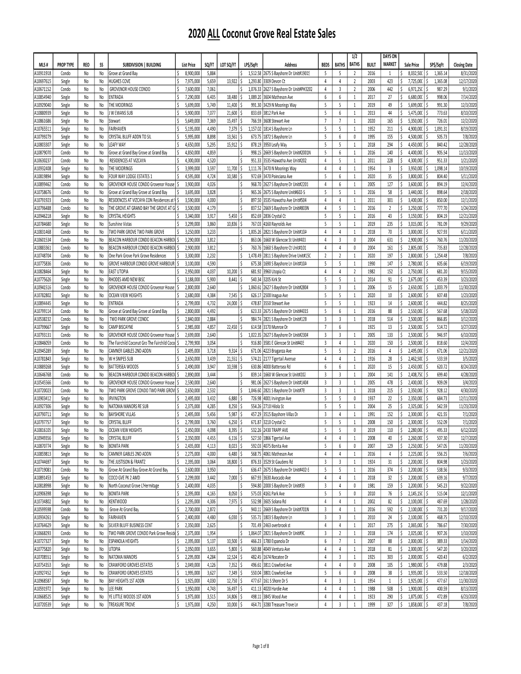 2020 ALL Coconut Grove Closed Real Estate Sales