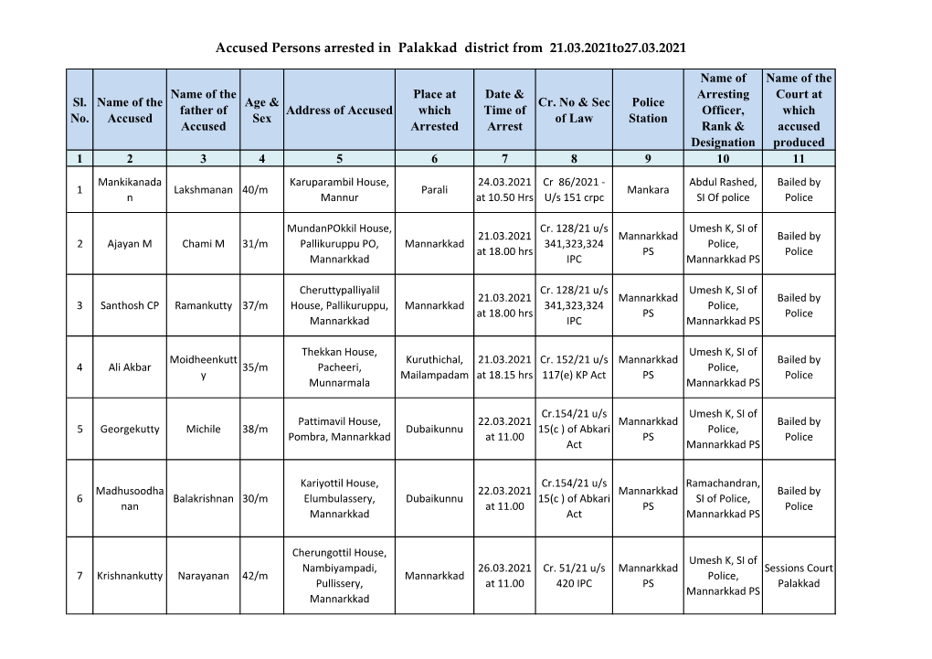 Accused Persons Arrested in Palakkad District from 21.03.2021To27.03.2021