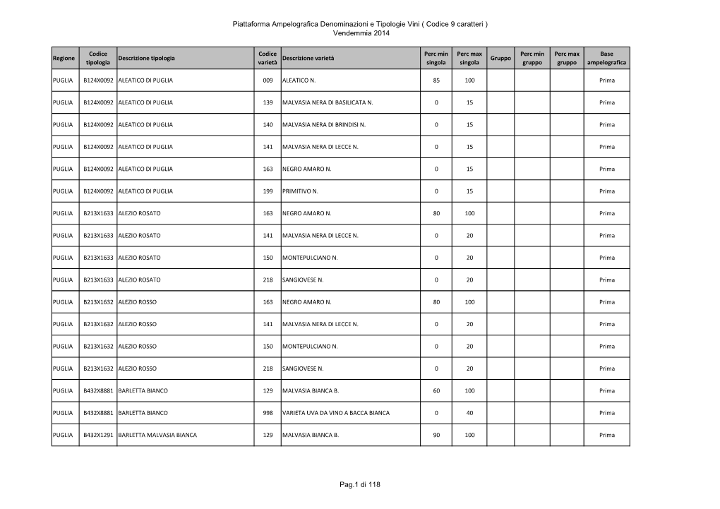 Piattaforma Ampelografica Denominazioni E Tipologie Vini ( Codice 9 Caratteri ) Vendemmia 2014