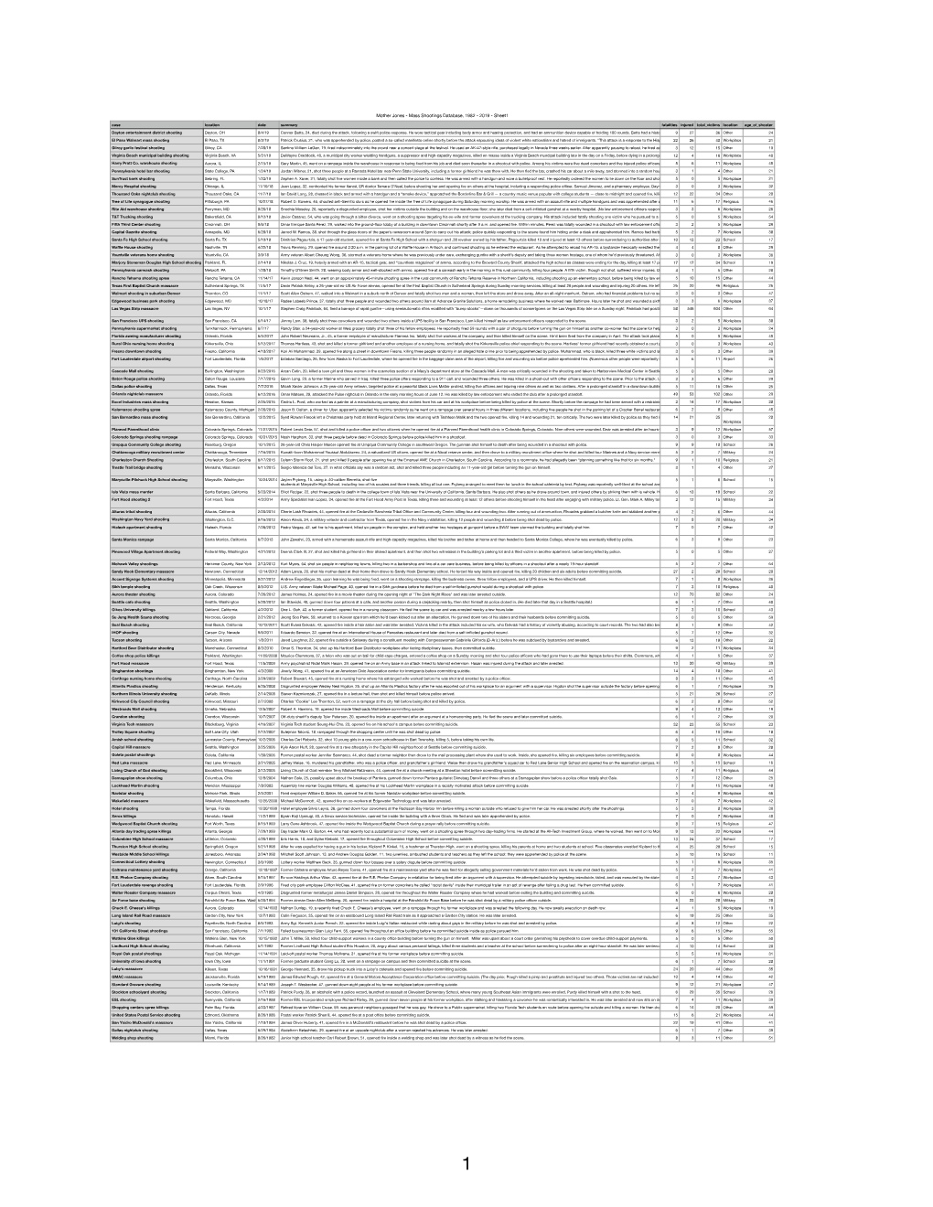 Mother Jones Mass Shootings Database