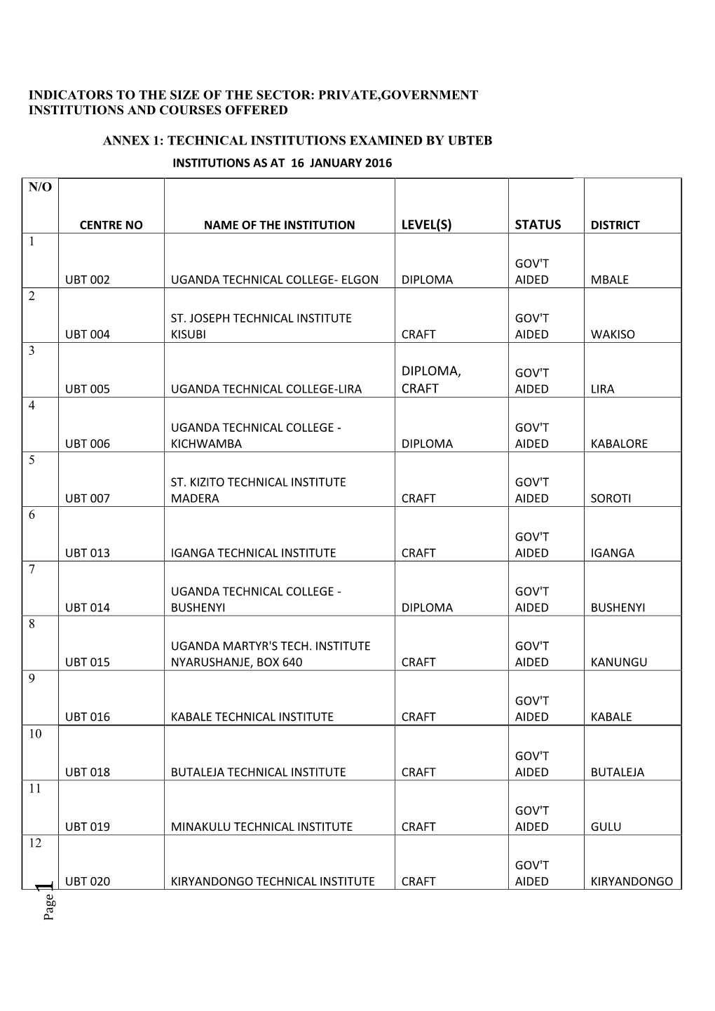 List of Private and Government Institutions