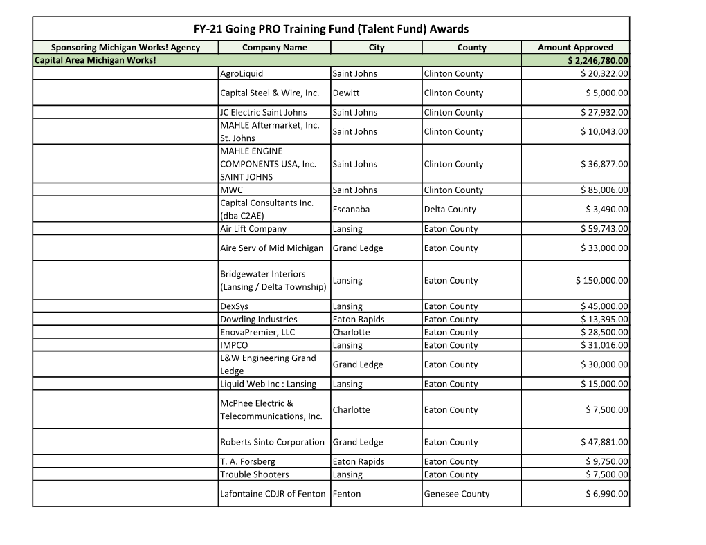 Going PRO Talent Fund Awards for FY21