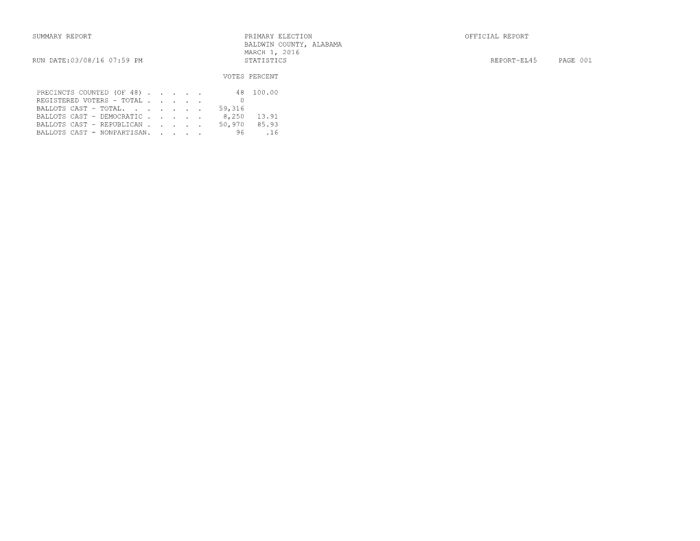 Summary Report Primary Election Official Report Baldwin County, Alabama March 1, 2016 Run Date:03/08/16 07:59 Pm Statistics Report-El45 Page 001