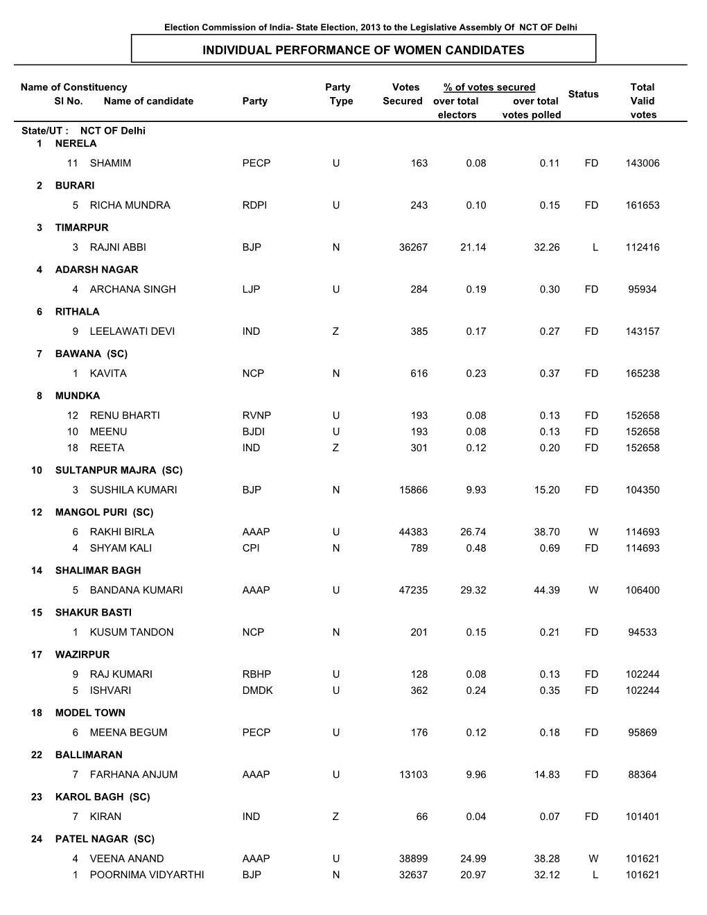 Individual Performance of Women Candidates