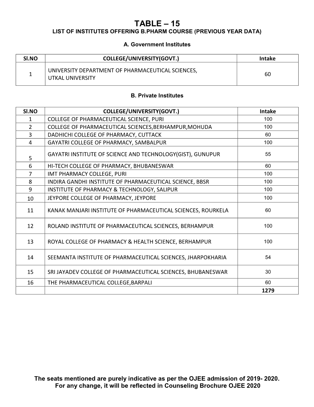 Table – 15 List of Institutes Offering B.Pharm Course (Previous Year Data)