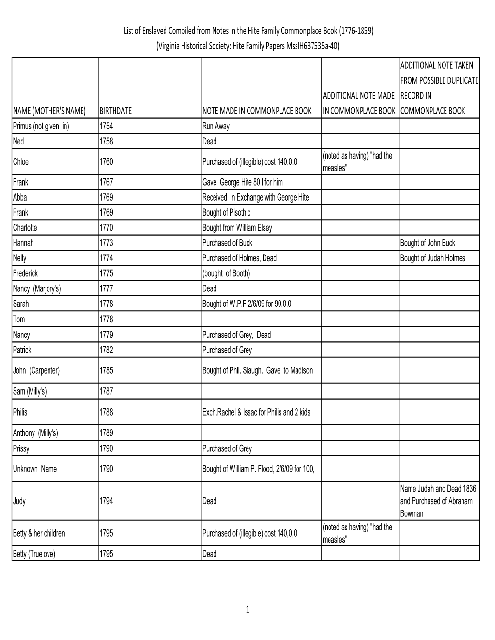 List of Enslaved Recorded in Commonplace Book.Xlsx