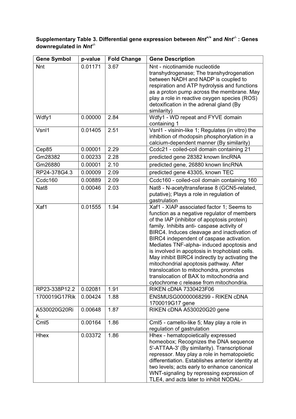 Genes Downregulated in Nnt