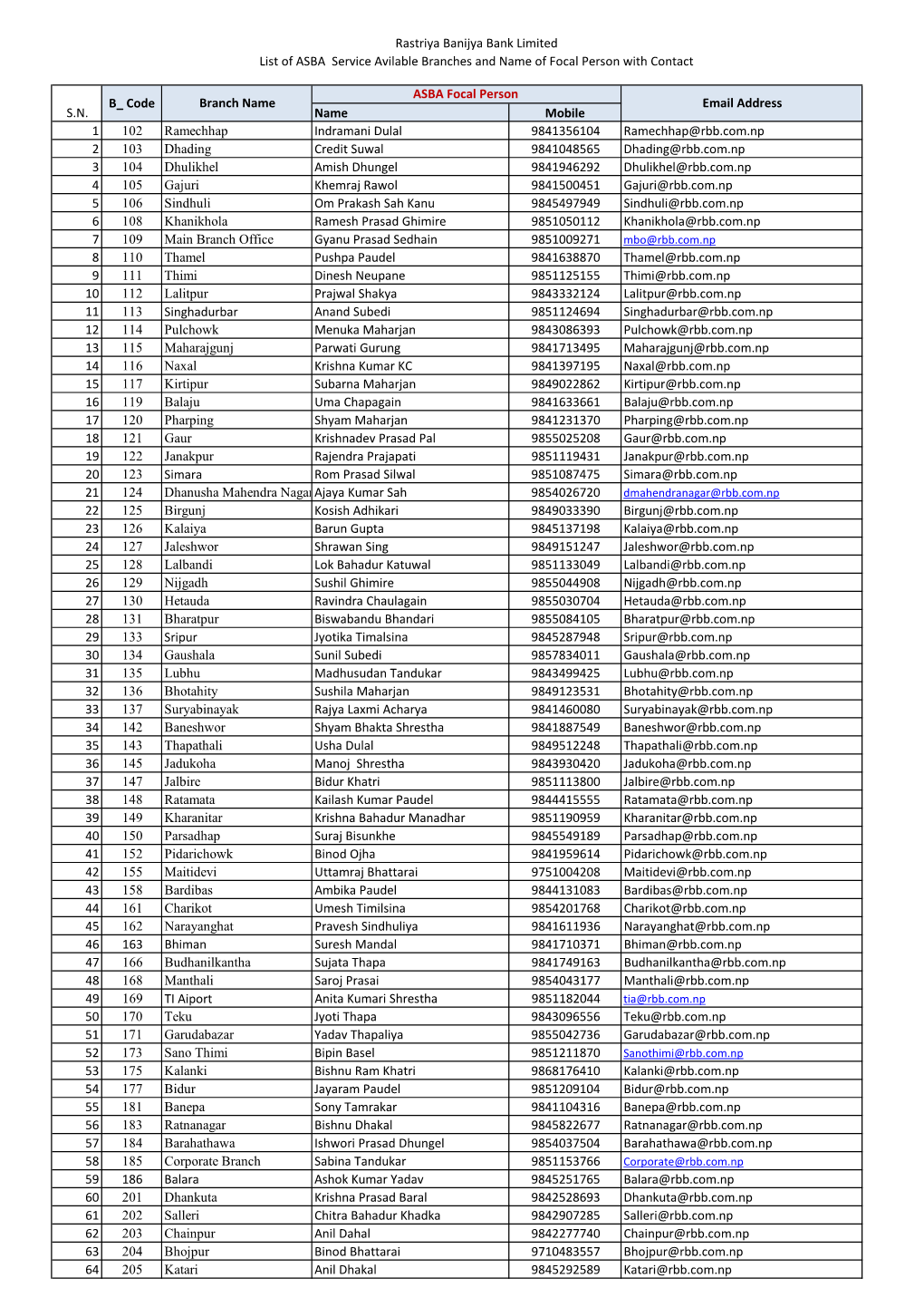 Rastriya Banijya Bank Limited List of ASBA Service Avilable Branches and Name of Focal Person with Contact