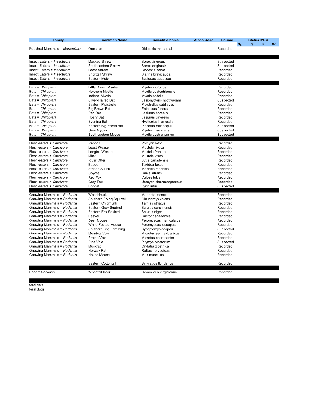 Mammals of Muscatatuck.Pdf