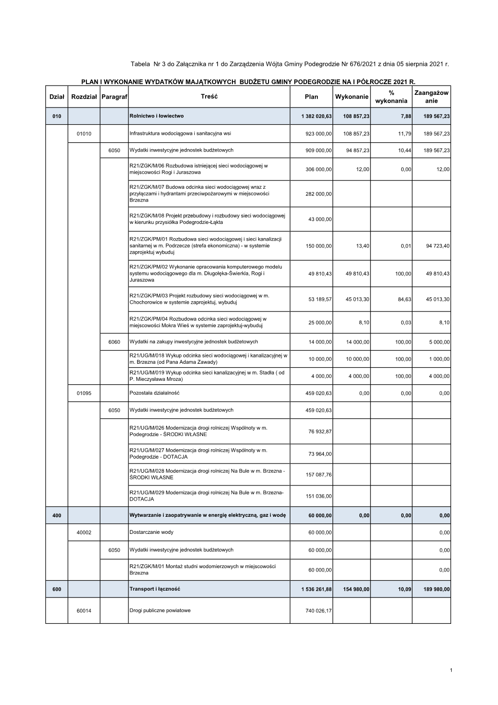 Dział Rozdział Paragraf Plan Wykonanie % Wykonania