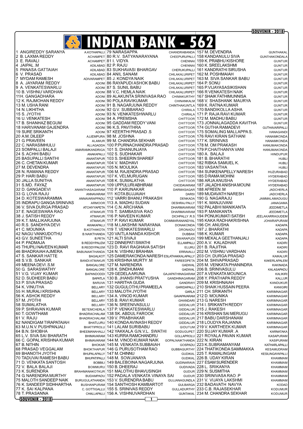 Indian Bank - 562 1 Angireddy Sarany a A.Kothap Alli 79 Narasapp a Chandrabanda 157 M