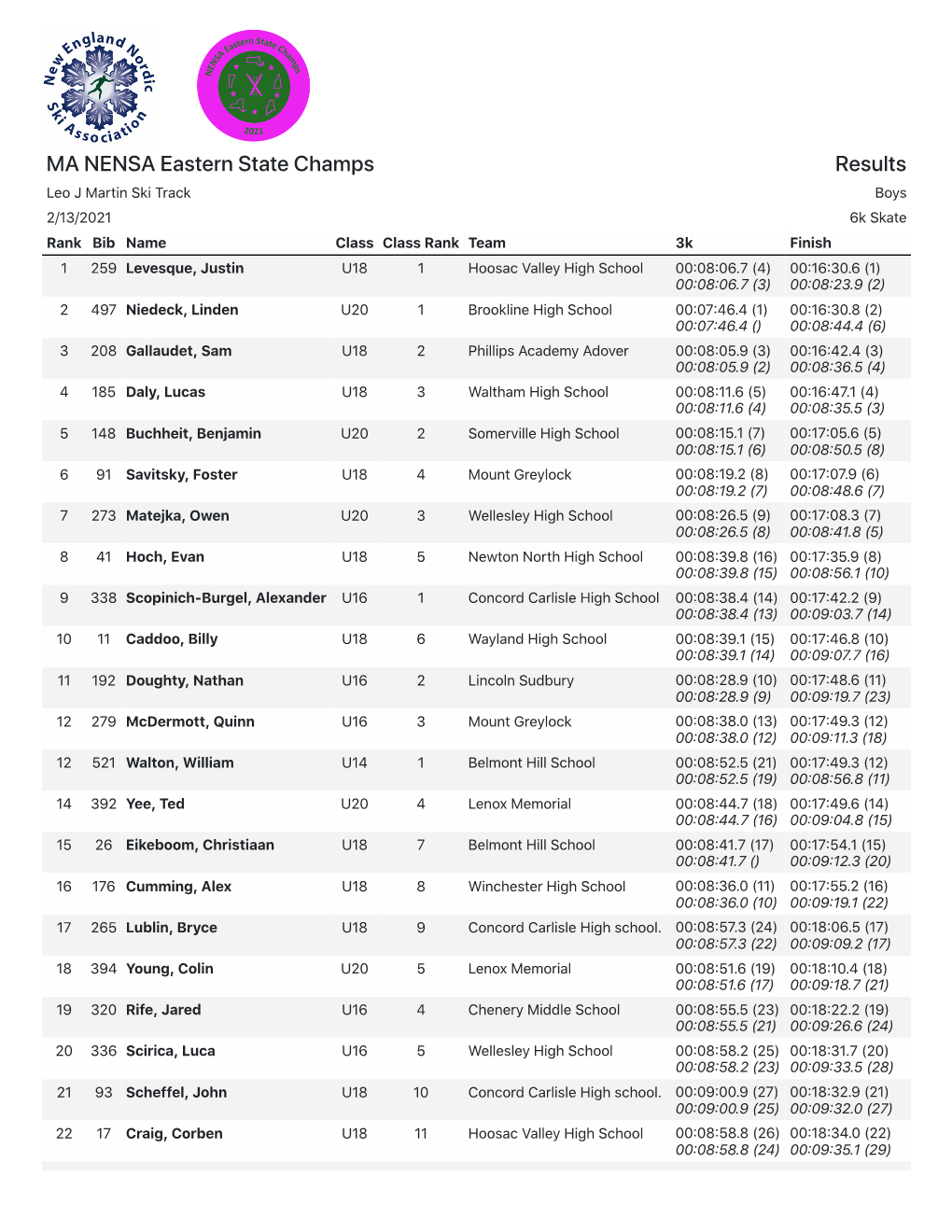 MA NENSA Eastern State Champs Results