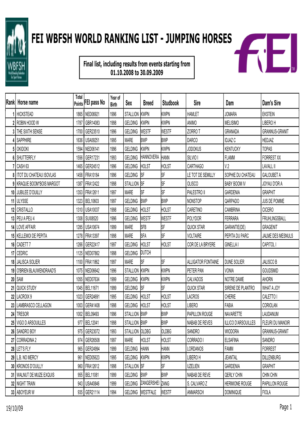 Fei Wbfsh World Ranking List - Jumping Horses