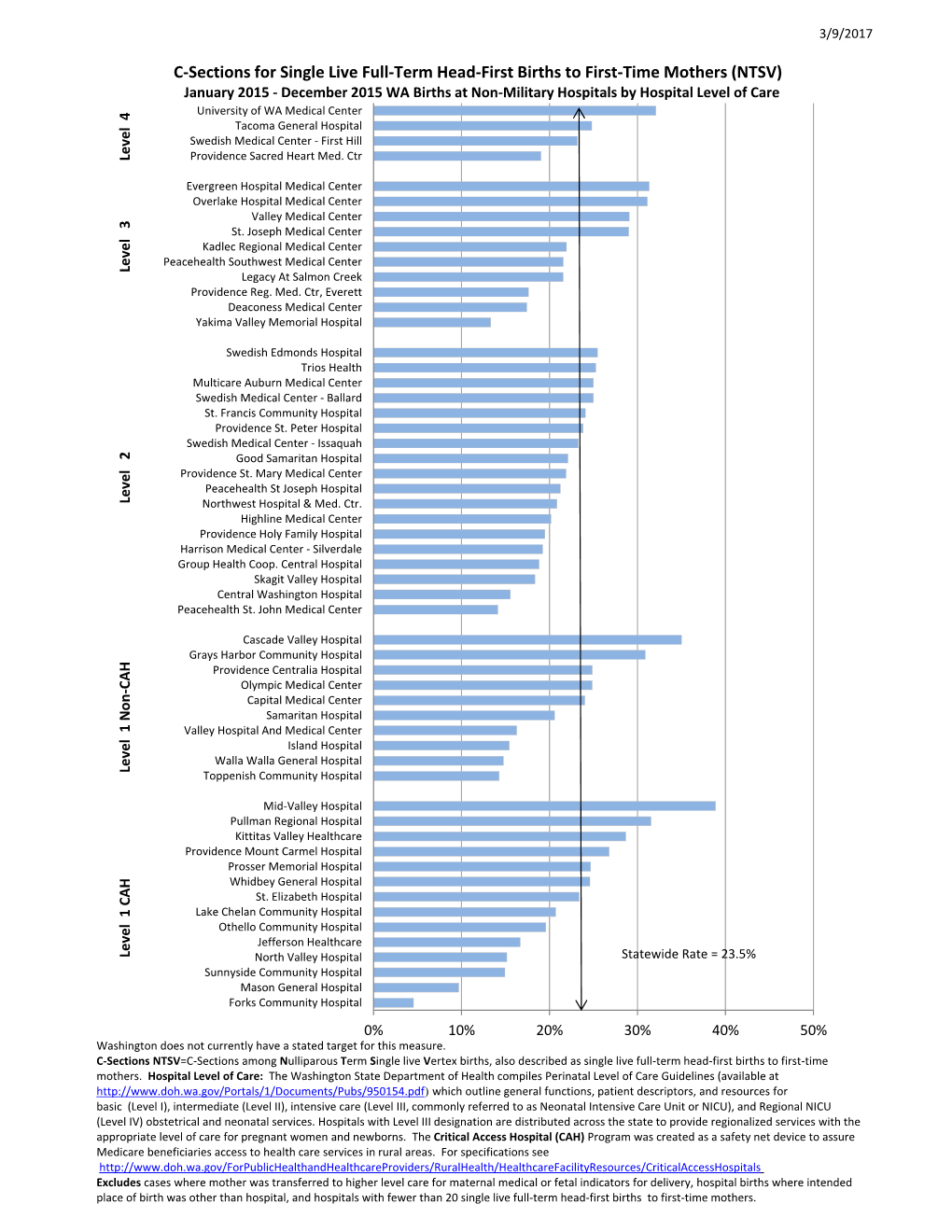 NTSV) January 2015 ‐ December 2015 WA Births at Non‐Military Hospitals by Hospital Level of Care University of WA Medical Center 4