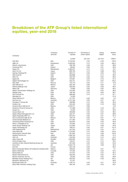 Breakdown of the ATP Group's Listed International Equities, Year-End 2018