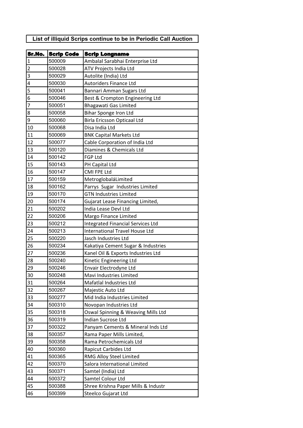 1 Ambalal Sarabhai Enterprise Ltd 2 ATV Projects India Ltd 3 Autolite