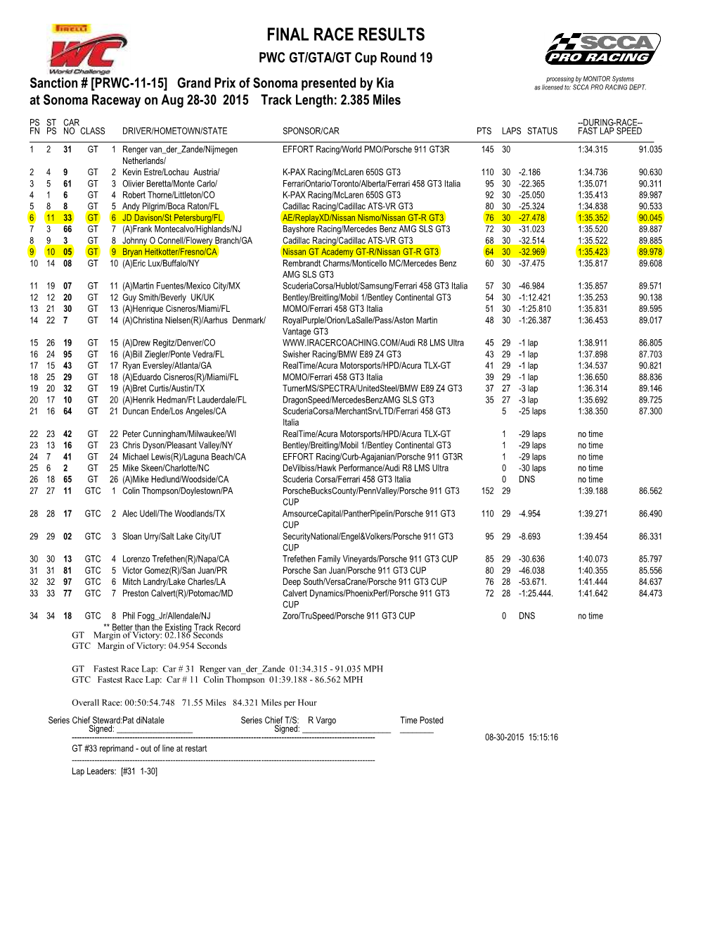 FINAL RACE RESULTS PWC GT/GTA/GT Cup Round 19