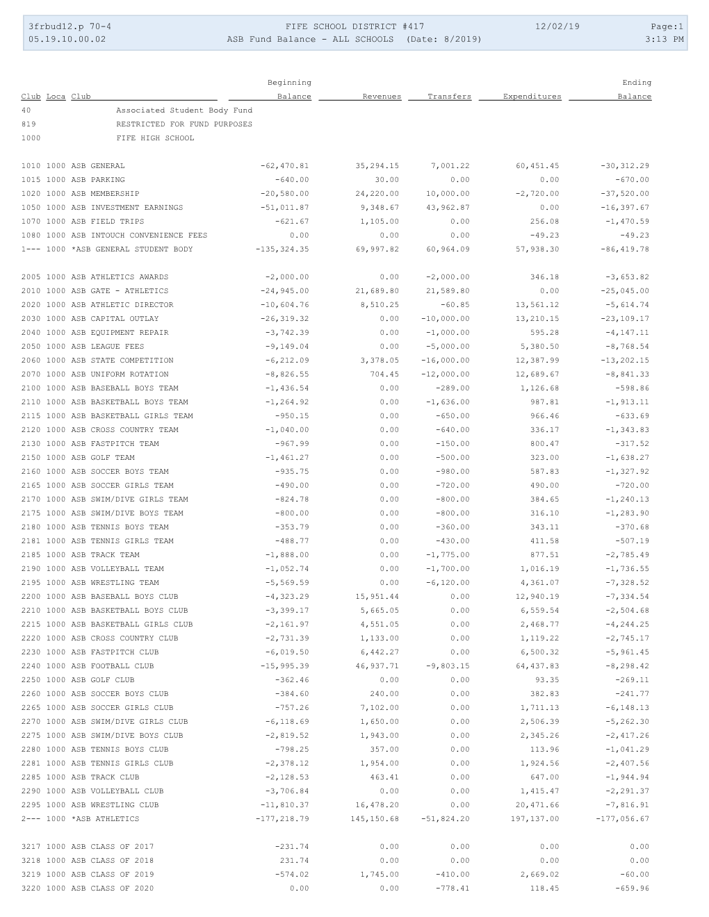 3Frbud12.P 70-4 FIFE SCHOOL DISTRICT #417 12/02/19 Page:1 05.19.10.00.02 ASB Fund Balance - ALL SCHOOLS (Date: 8/2019) 3:13 PM