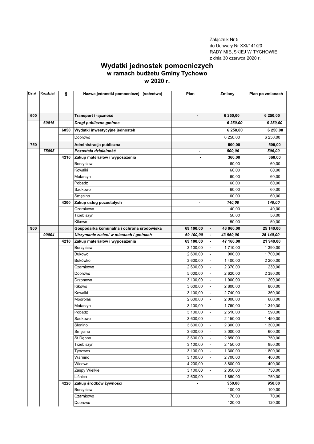 Wydatki Jednostek Pomocniczych W Ramach Budżetu Gminy Tychowo W 2020 R