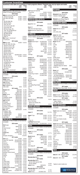 Customer Incentives Incentives in This Table Are a Summary of Retail Programs Offered