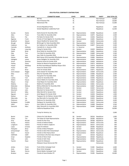 2016 Political Corporate Contributions