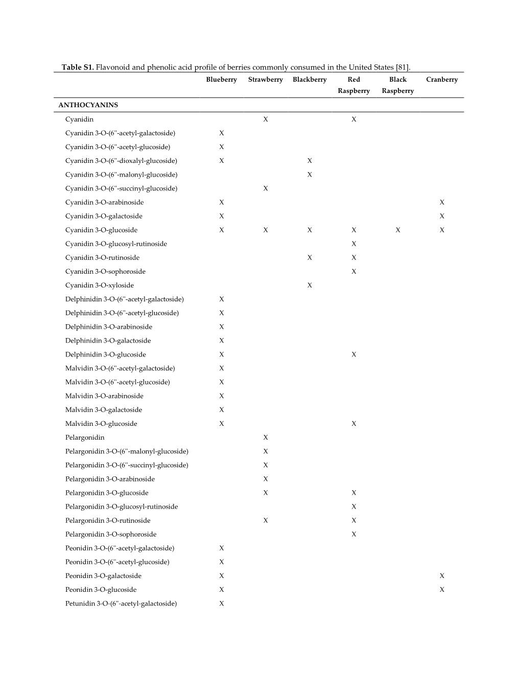 Table S1. Flavonoid and Phenolic Acid Profile of Berries Commonly Consumed in the United States [81]