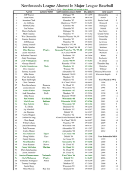 Northwoods League Alumni in Major League Baseball