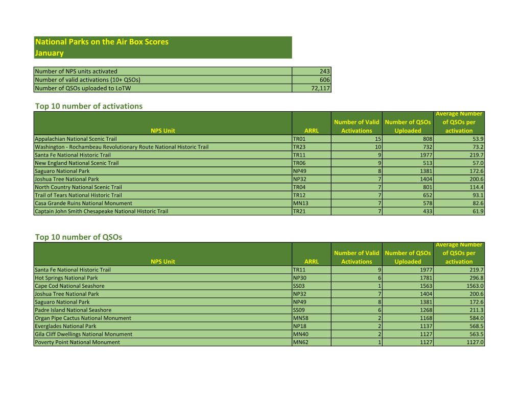 National Parks on the Air Box Scores January