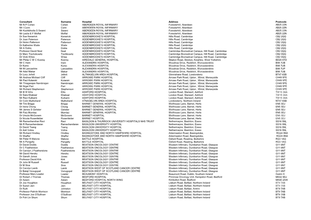 UKGPCS Collaborators by Hospital