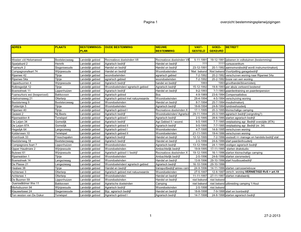 Pagina 1 Overzicht Bestemmingsplanwijzigingen 1 27