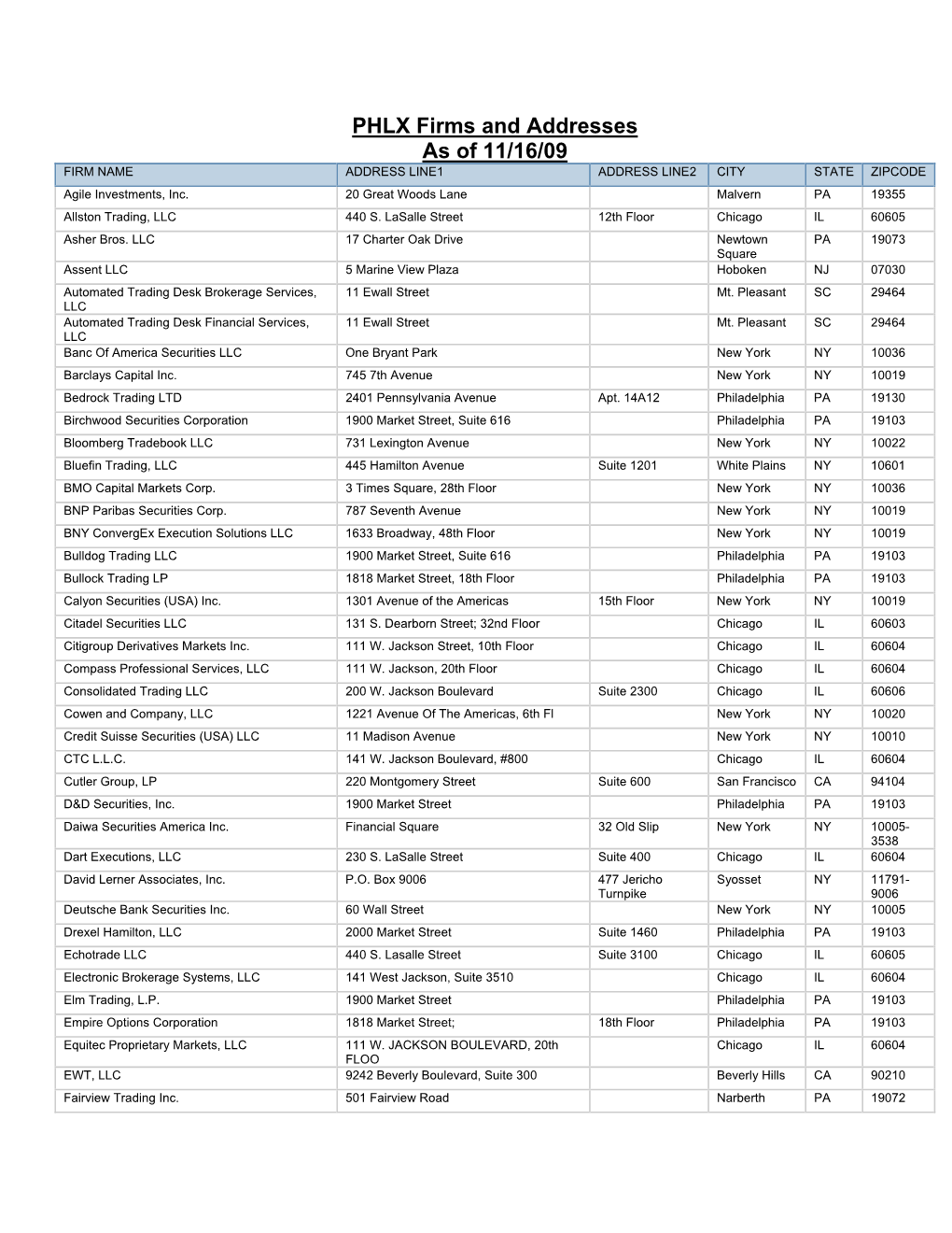 PHLX Firms and Addresses As of 11/16/09 FIRM NAME ADDRESS LINE1 ADDRESS LINE2 CITY STATE ZIPCODE Agile Investments, Inc