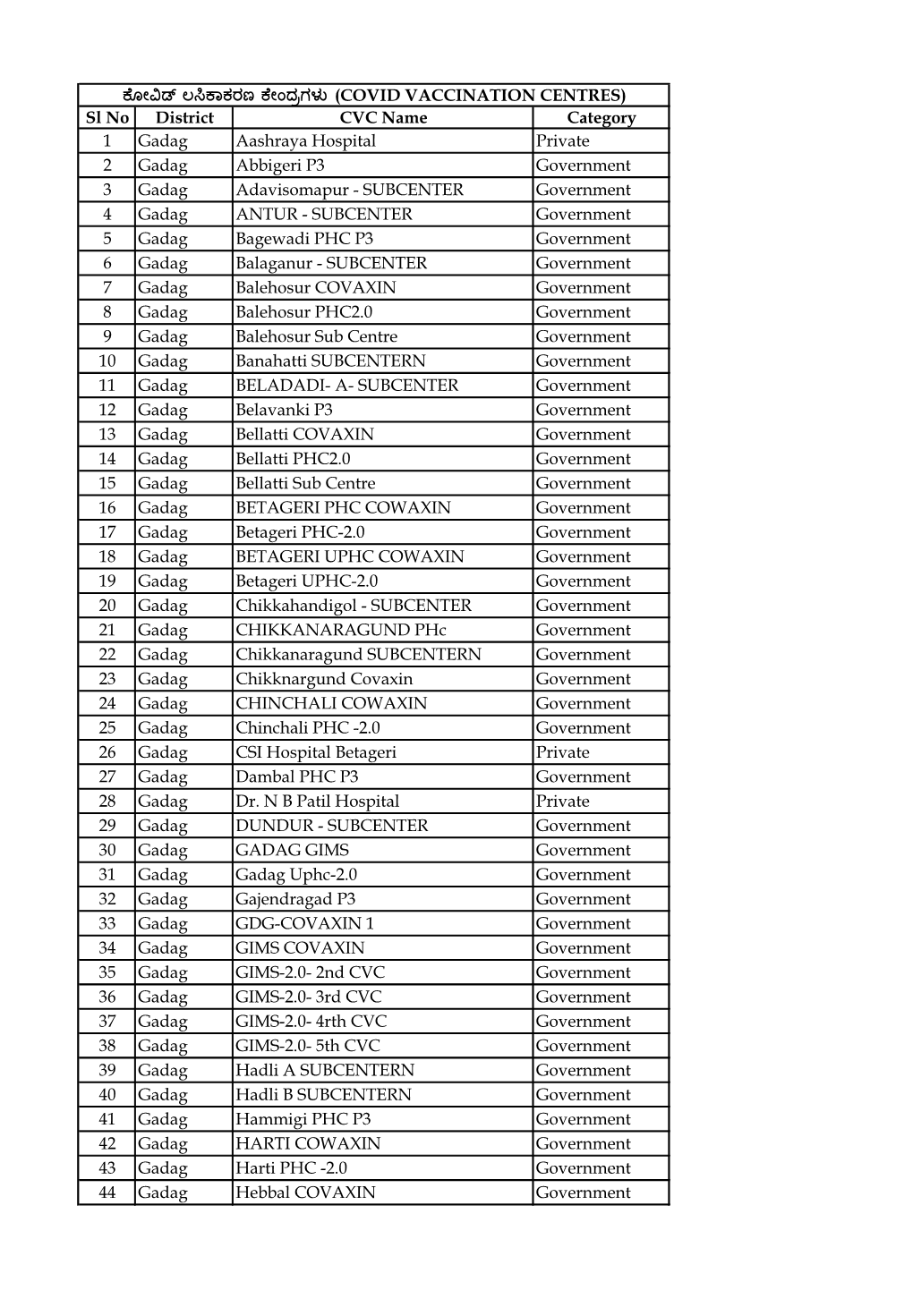 Sl No District CVC Name Category 1 Gadag Aashraya Hospital Private 2