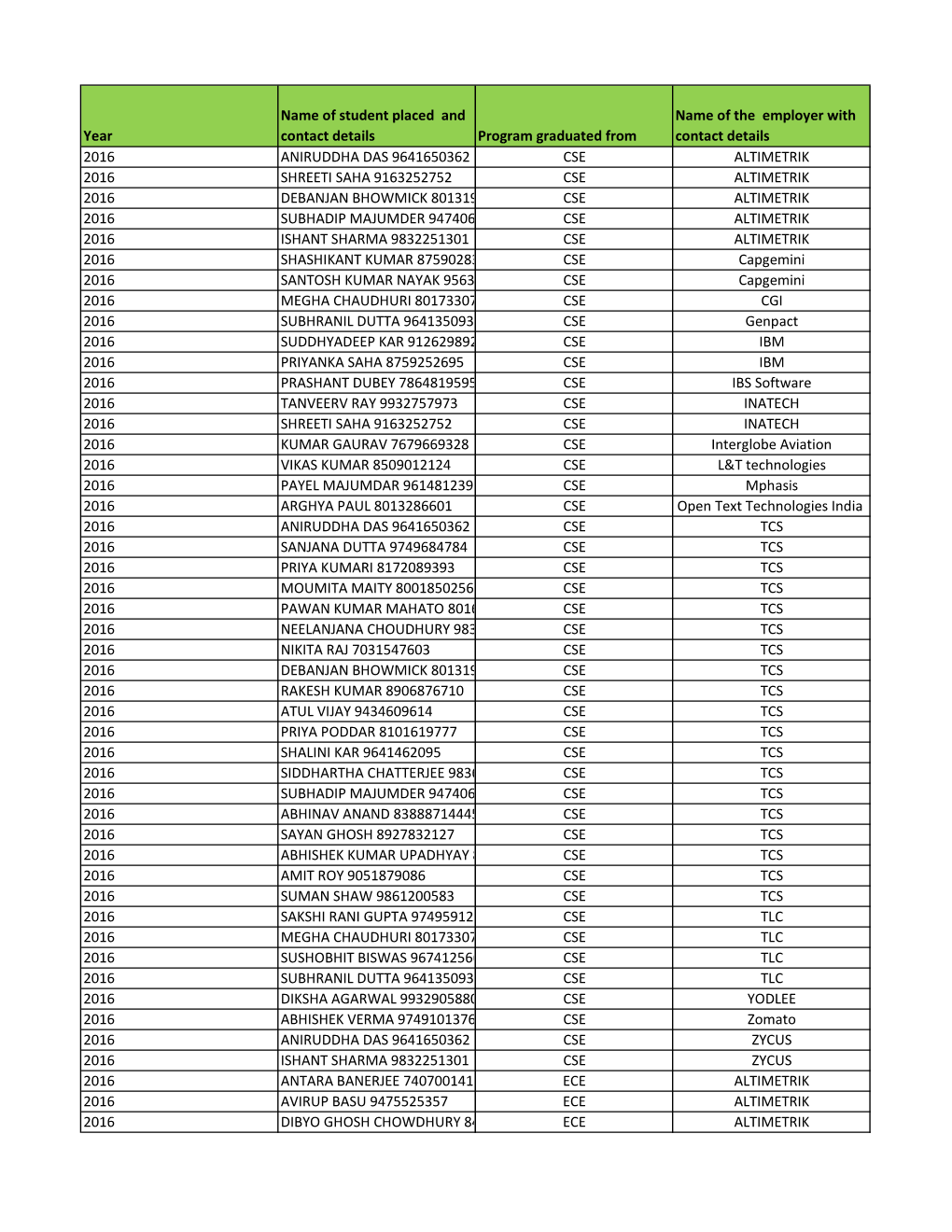 Placement Record