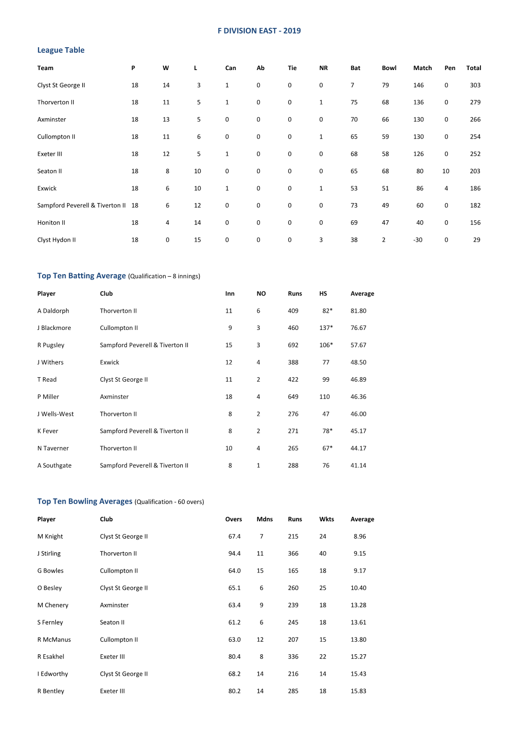 F Division East - 2019