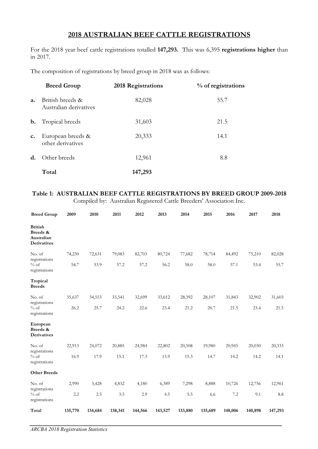 2018 Australian Beef Cattle Registrations