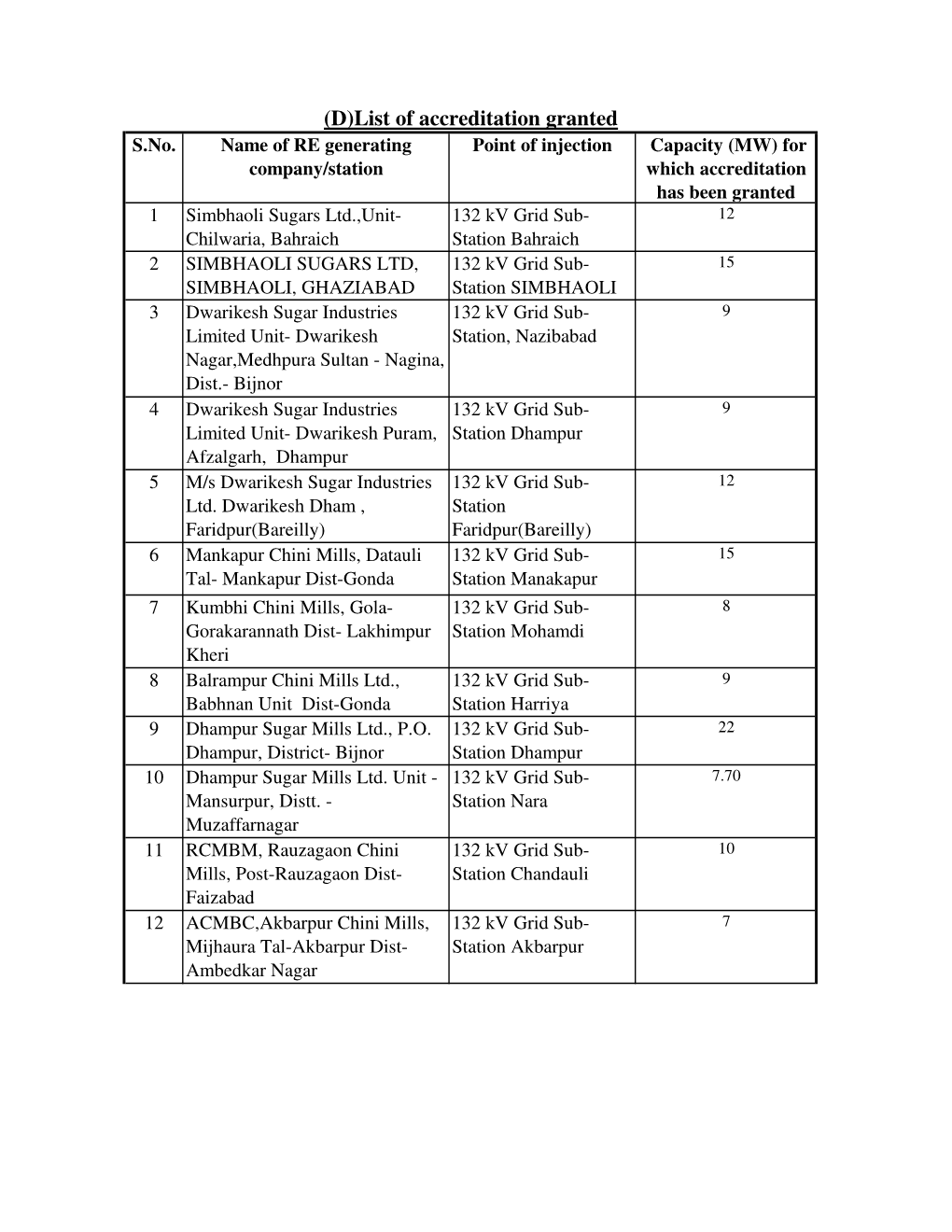 (D)List of Accreditation Granted S.No