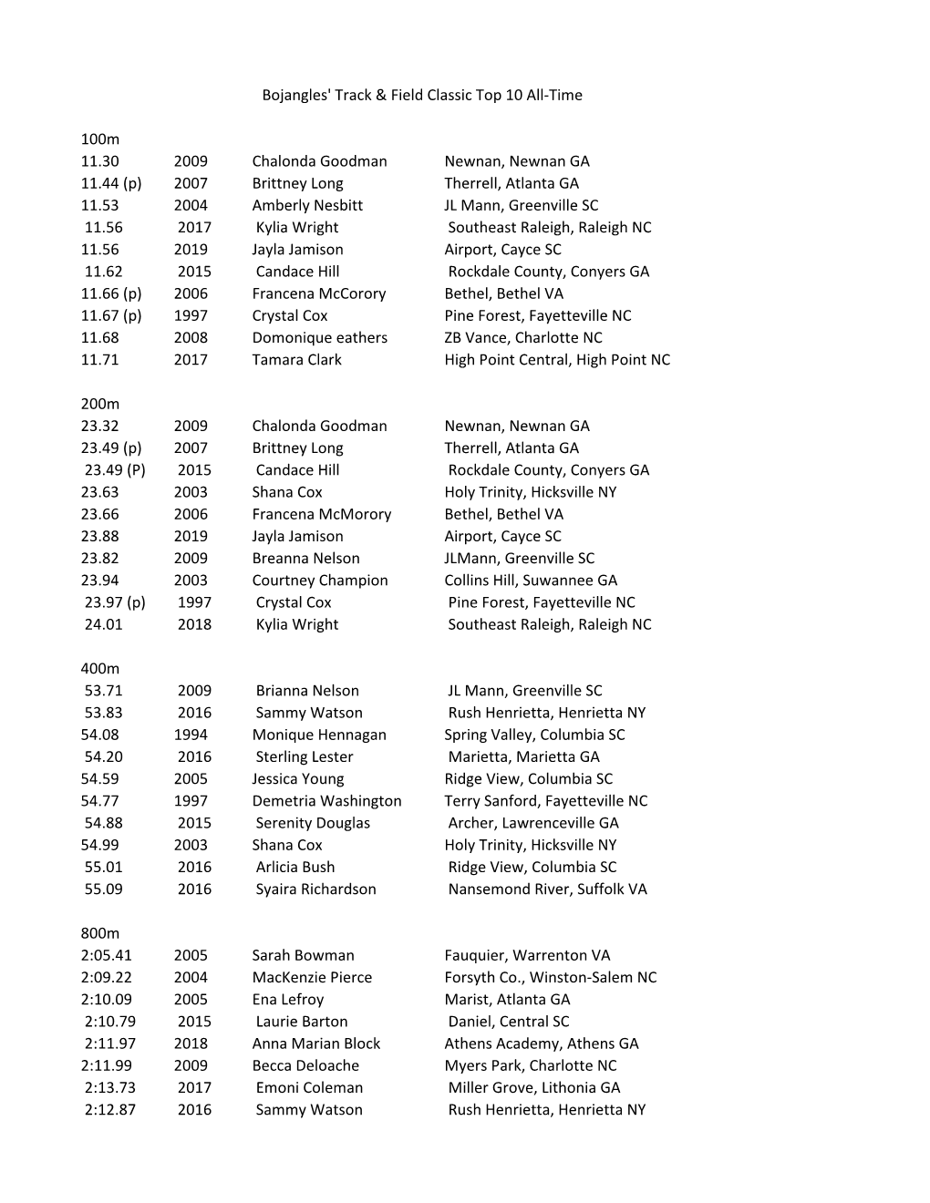 100M 11.30 2009 Chalonda Goodman Newnan, Newnan GA