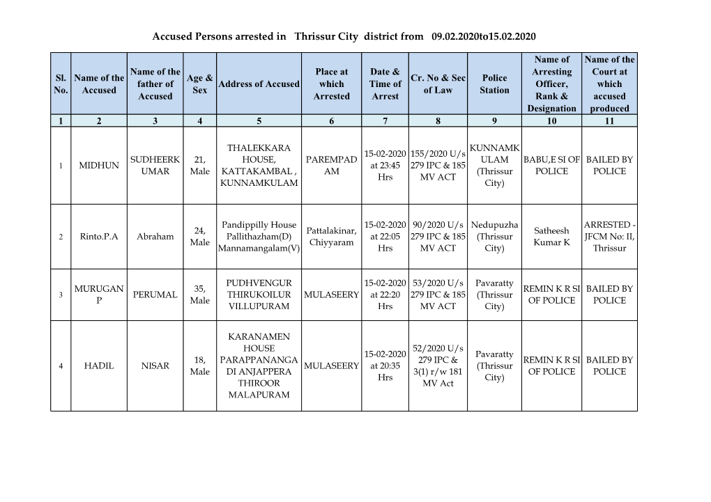 Accused Persons Arrested in Thrissur City District from 09.02.2020To15.02.2020