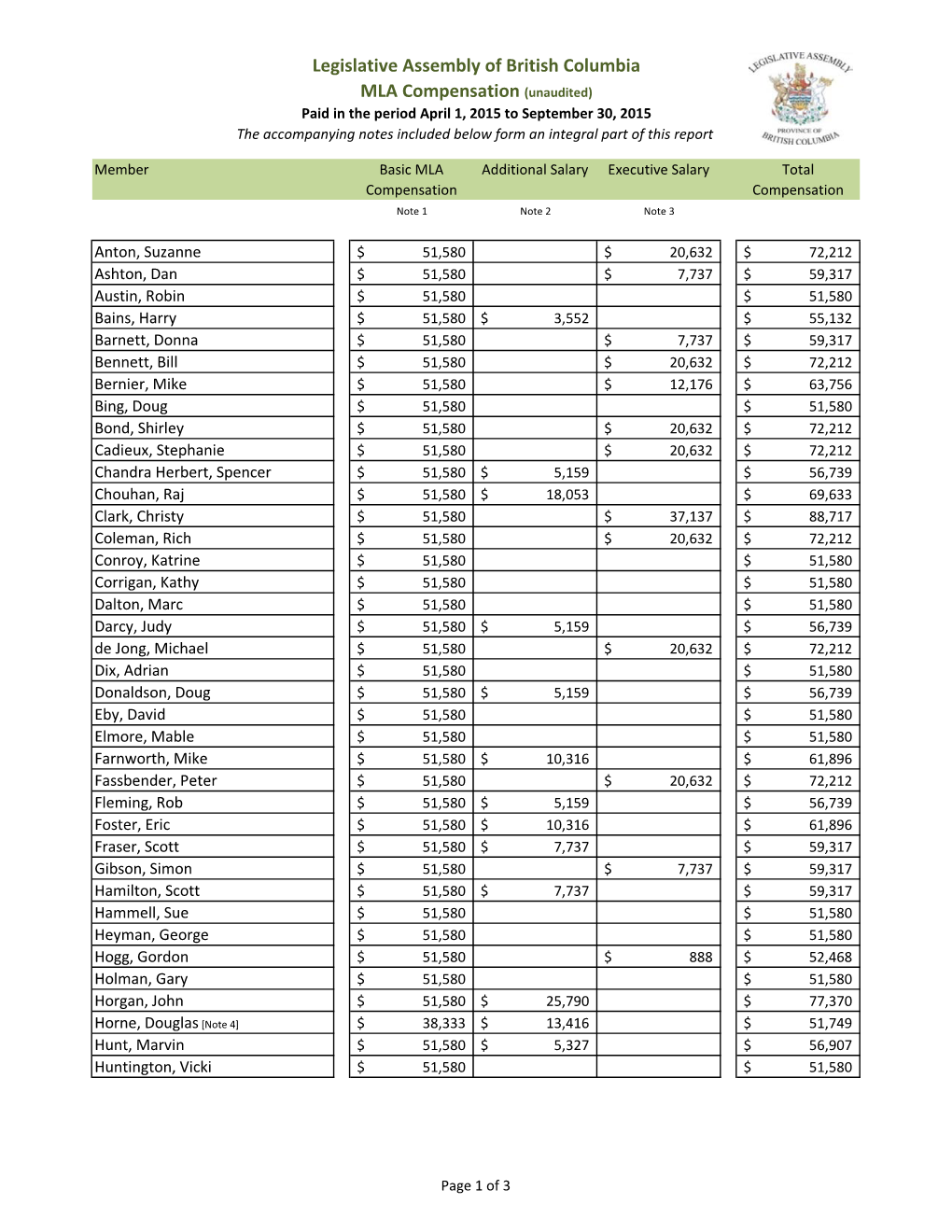 Legislative Assembly of British Columbia MLA Compensation