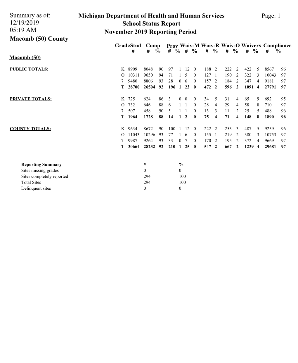 School Status Report Michigan Department of Health and Human