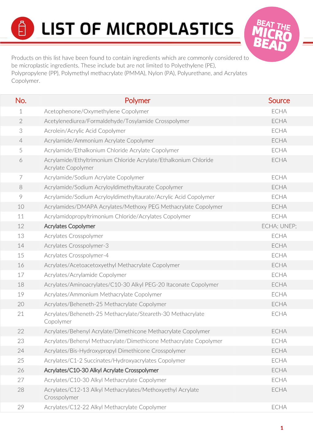 Red List Microplastic Ingredients