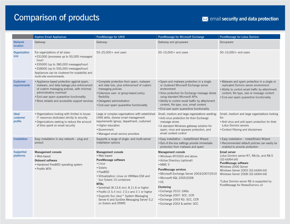 Sophos Email Product Comparison