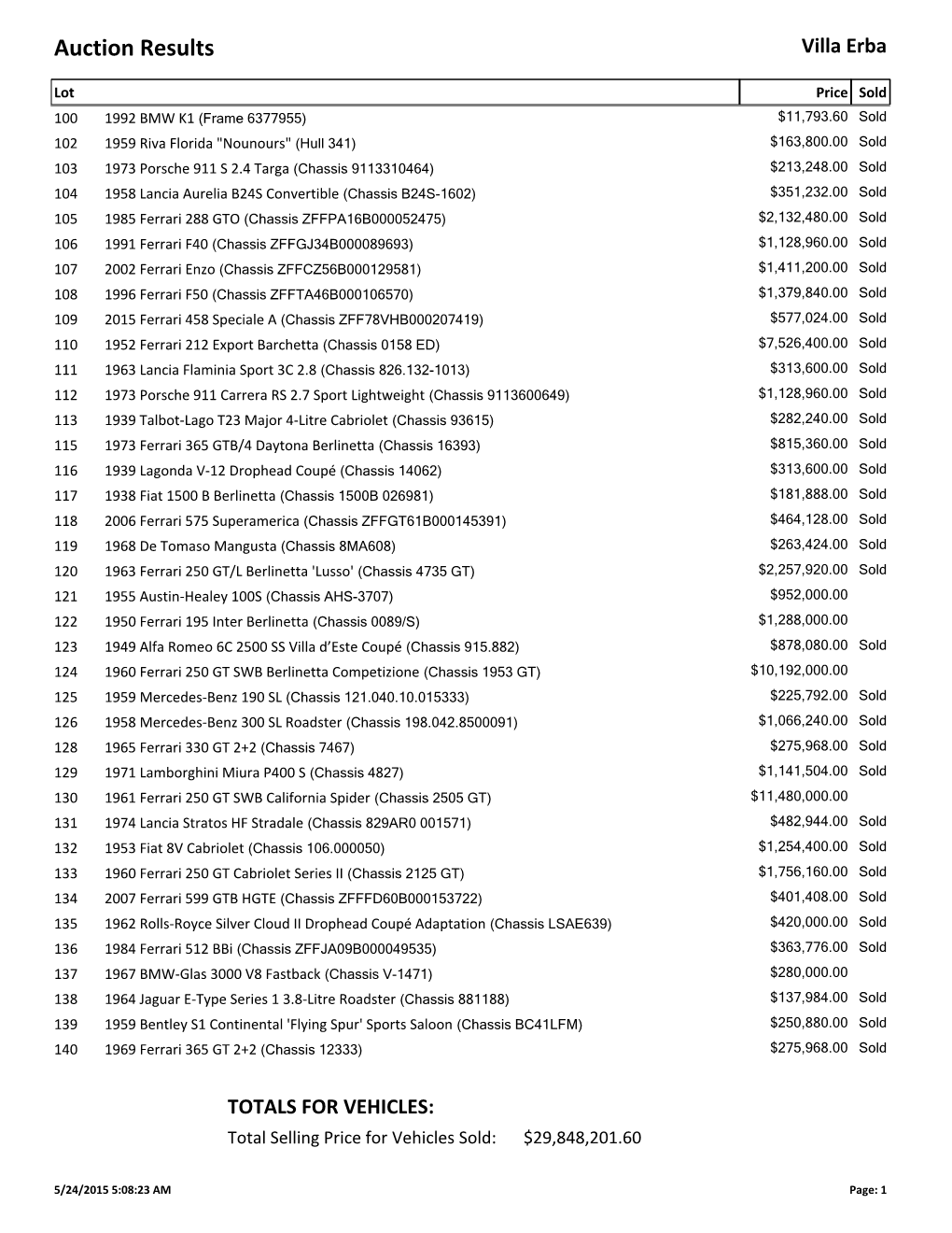 Auction Results Villa Erba