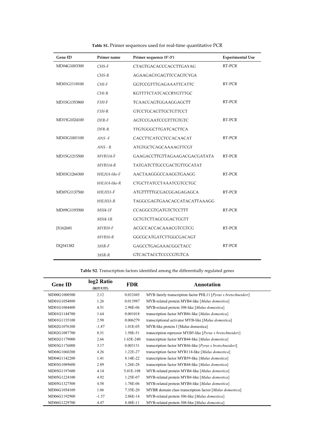 Gene ID Log2 Ratio FDR Annotation