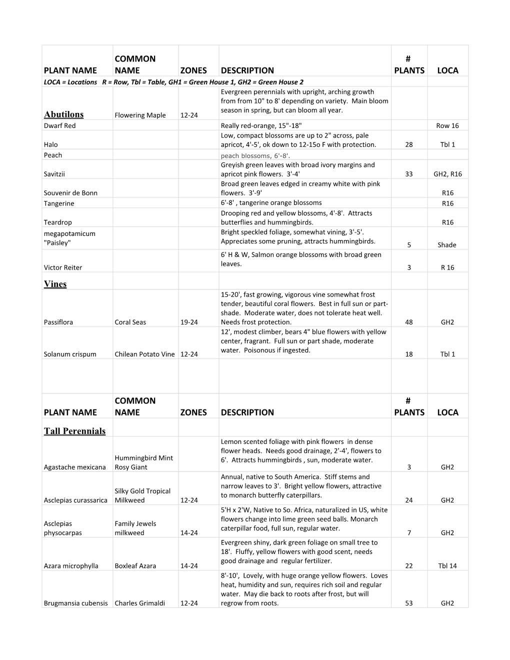 PLANT NAME COMMON NAME ZONES DESCRIPTION # PLANTS LOCA Abutilons Vines PLANT NAME COMMON NAME ZONES DESCRIPTION # PLANTS LOCA Ta