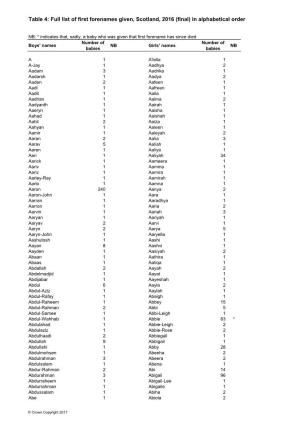Table 4: Full List of First Forenames Given, Scotland, 2016 (Final) in Alphabetical Order