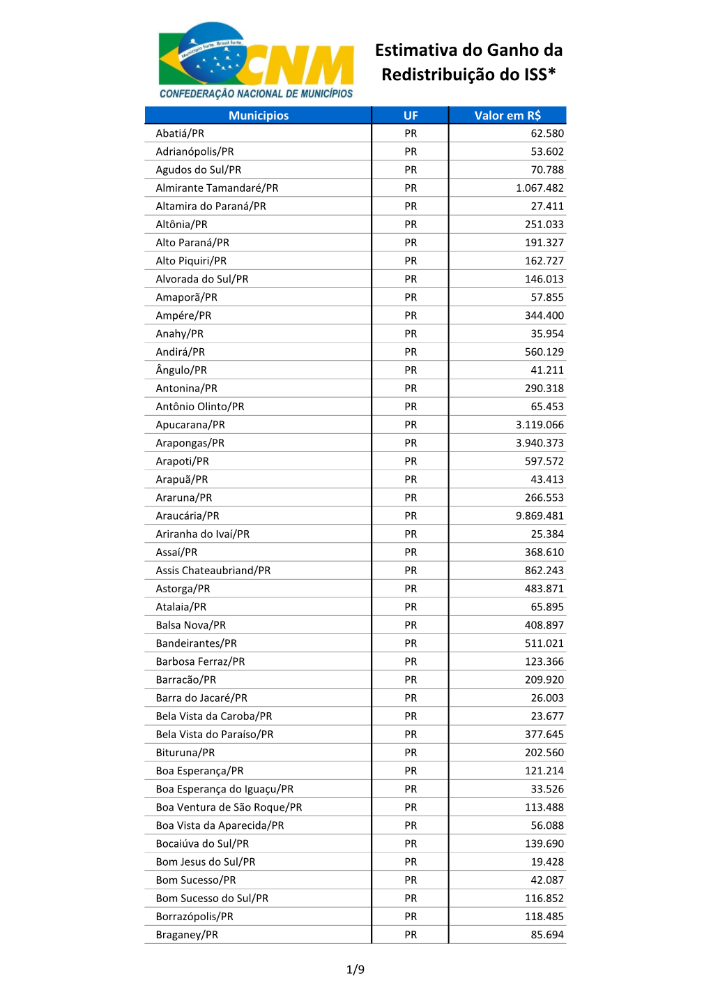 Estimativa Do Ganho Da Redistribuição Do ISS*