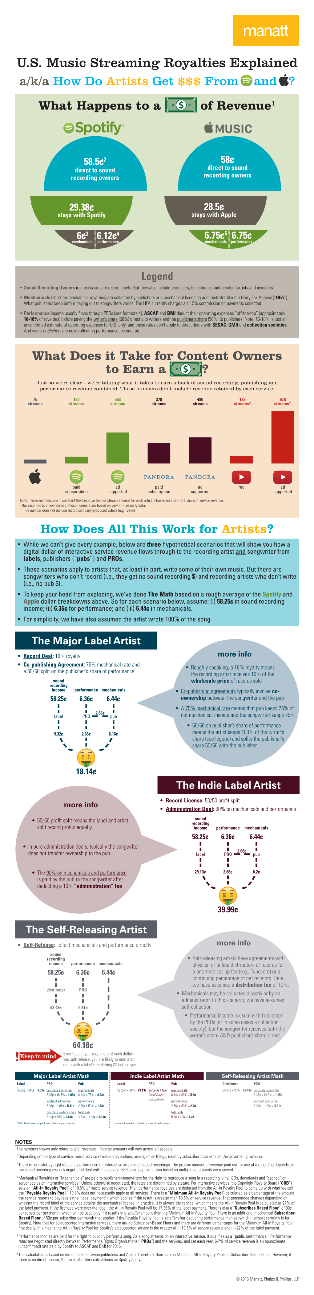 U.S. Music Streaming Royalties Explained !