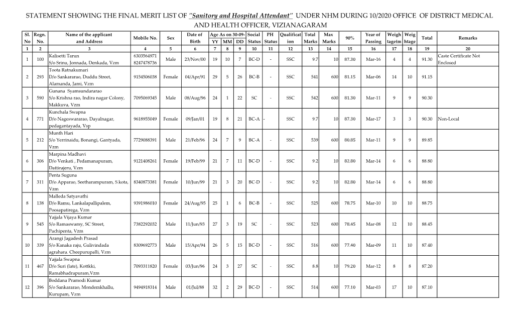 "Sanitory and Hospital Attendant" UNDER NHM DURING 10/2020 OFFICE of DISTRICT MEDICAL and HEALTH OFFICER, VIZIANAGARAM Sl