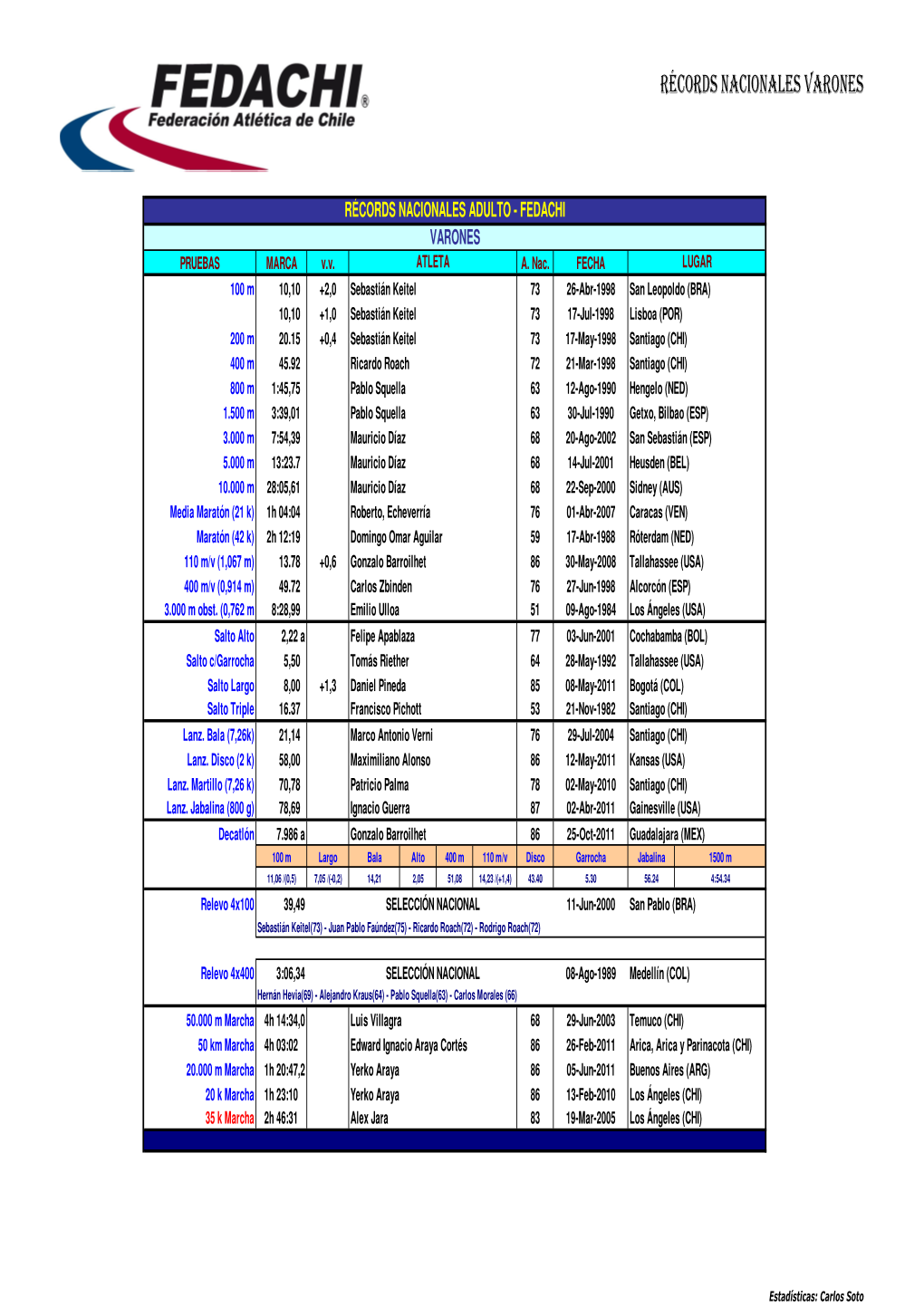 Récords De Chile Varones Al 2011